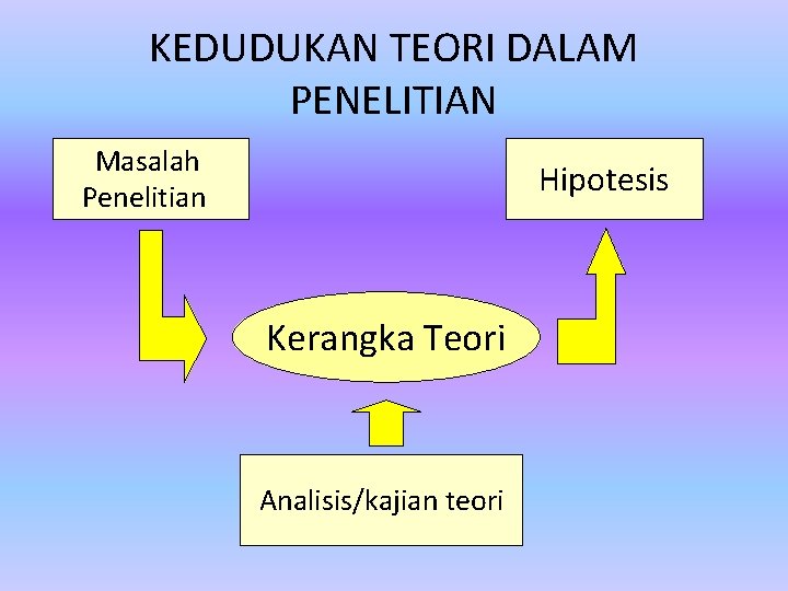 KEDUDUKAN TEORI DALAM PENELITIAN Masalah Penelitian Hipotesis Kerangka Teori Analisis/kajian teori 