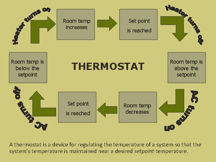 Room temp increases Room temp is below the setpoint Set point is reached THERMOSTAT