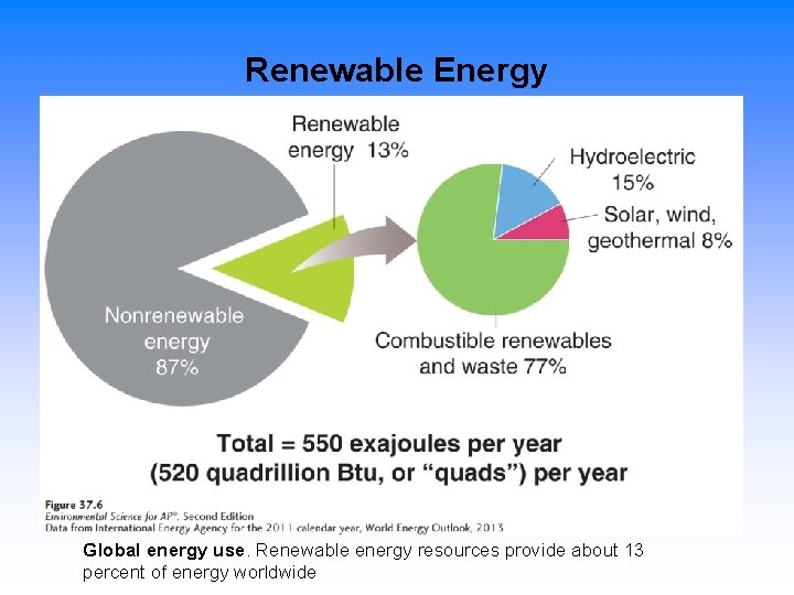 Renewable Energy Global energy use. Renewable energy resources provide about 13 percent of energy