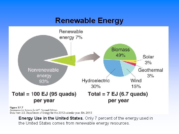 Renewable Energy Use in the United States. Only 7 percent of the energy used