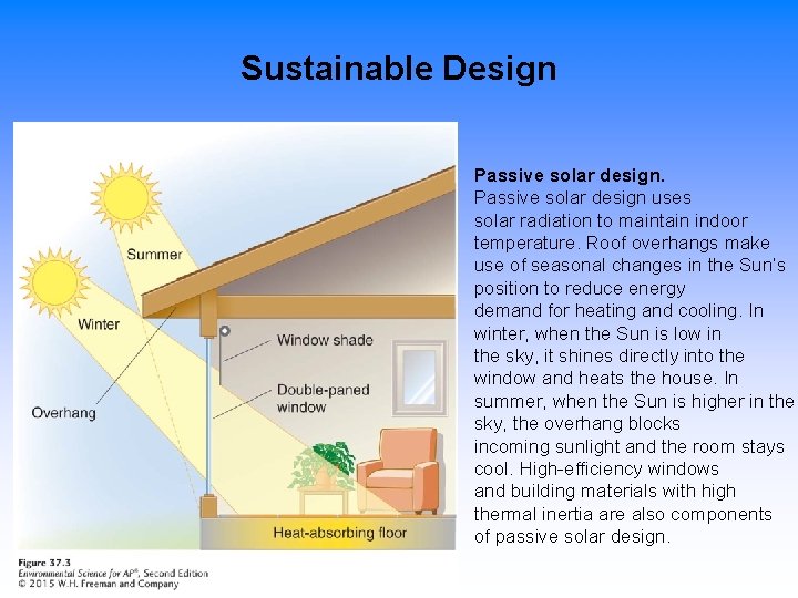 Sustainable Design Passive solar design uses solar radiation to maintain indoor temperature. Roof overhangs