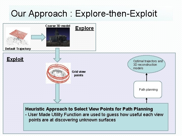 Our Approach : Explore-then-Exploit Coarse 3 D model Explore Default Trajectory Exploit Grid view