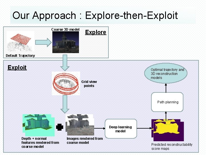 Our Approach : Explore-then-Exploit Coarse 3 D model Explore Default Trajectory Exploit Optimal trajectory