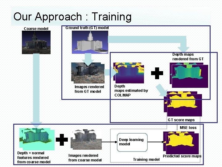 Our Approach : Training Coarse model Ground truth (GT) model Depth maps rendered from