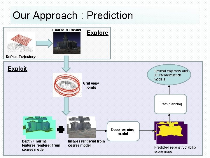 Our Approach : Prediction Coarse 3 D model Explore Default Trajectory Exploit Optimal trajectory