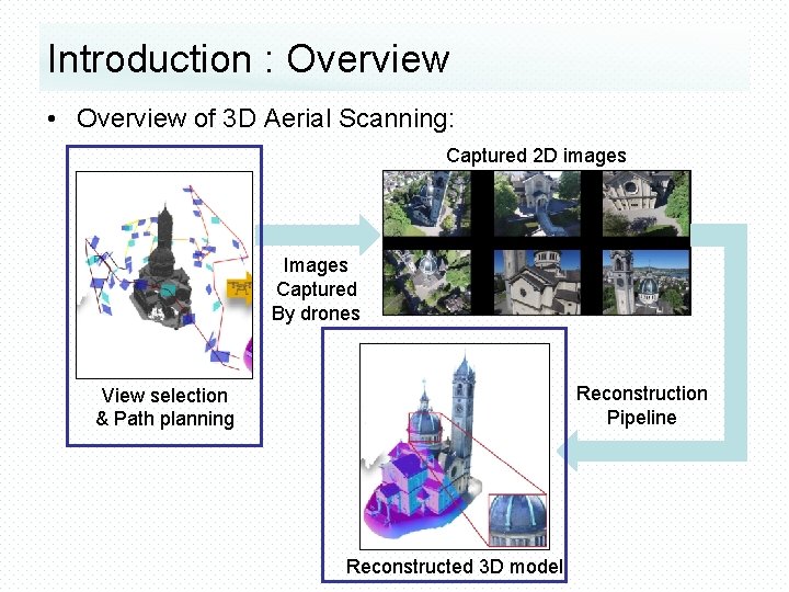 Introduction : Overview • Overview of 3 D Aerial Scanning: Captured 2 D images