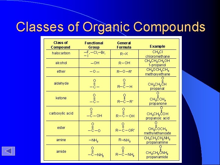 Classes of Organic Compounds Class of Compound halocarbon Functional Group F, Cl, Br, I