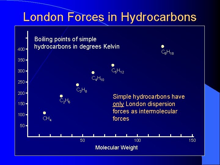 London Forces in Hydrocarbons 400 Boiling points of simple hydrocarbons in degrees Kelvin C