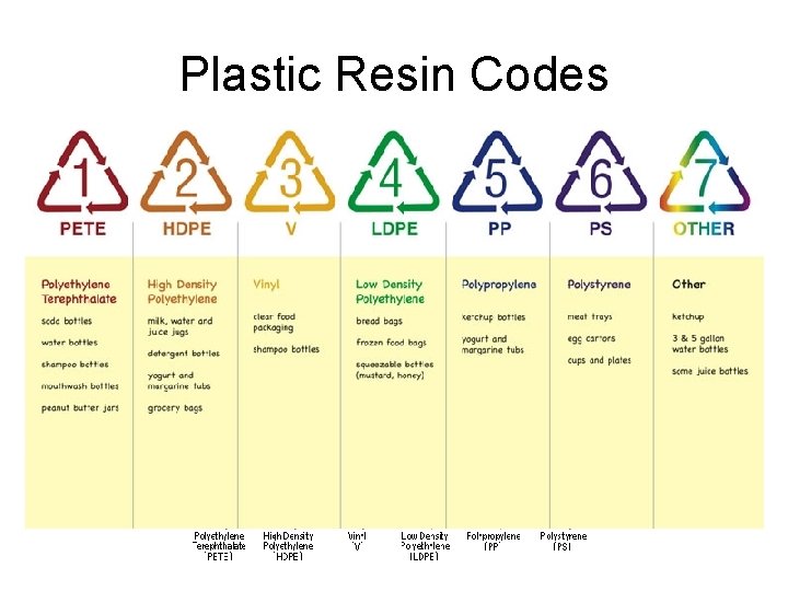 Plastic Resin Codes 