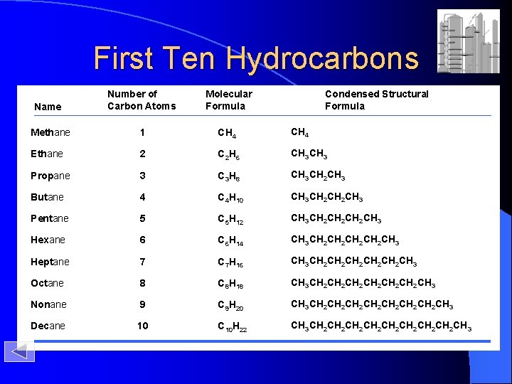 First Ten Hydrocarbons Name Number of Carbon Atoms Molecular Formula Condensed Structural Formula Methane