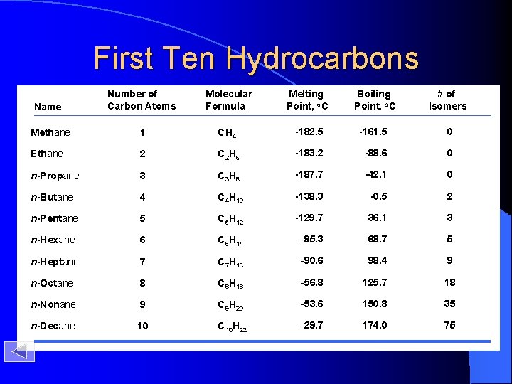 First Ten Hydrocarbons Name Number of Carbon Atoms Molecular Formula Melting Point, o. C