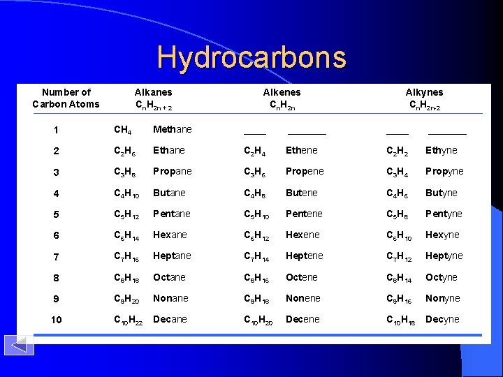 Hydrocarbons Number of Carbon Atoms Alkanes Cn. H 2 n + 2 Alkenes Cn.