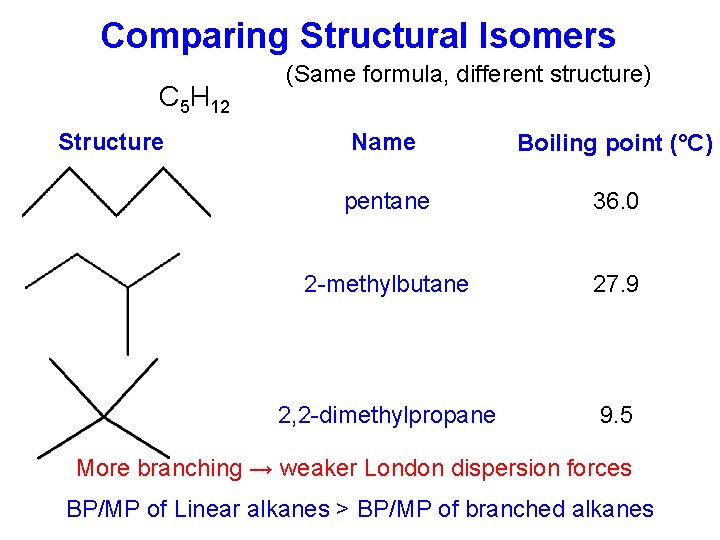 Comparing Structural Isomers C 5 H 12 Structure (Same formula, different structure) Name Boiling