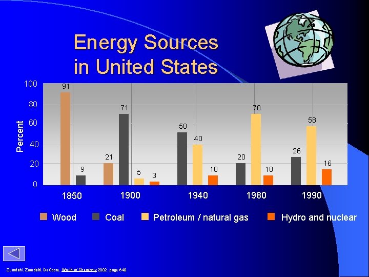 Energy Sources in United States 100 91 Percent 80 71 70 60 58 50