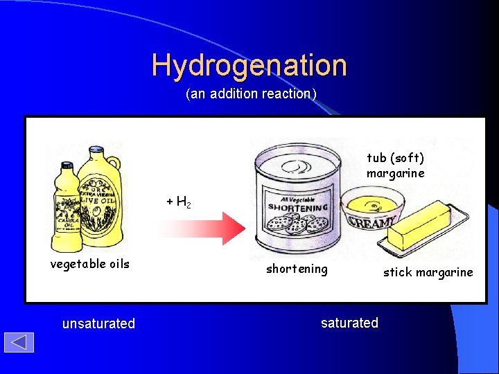 Hydrogenation (an addition reaction) tub (soft) margarine + H 2 vegetable oils unsaturated shortening