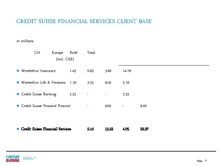 CREDIT SUISSE FINANCIAL SERVICES CLIENT BASE in millions CH Europe Ro. W (incl. CEE)