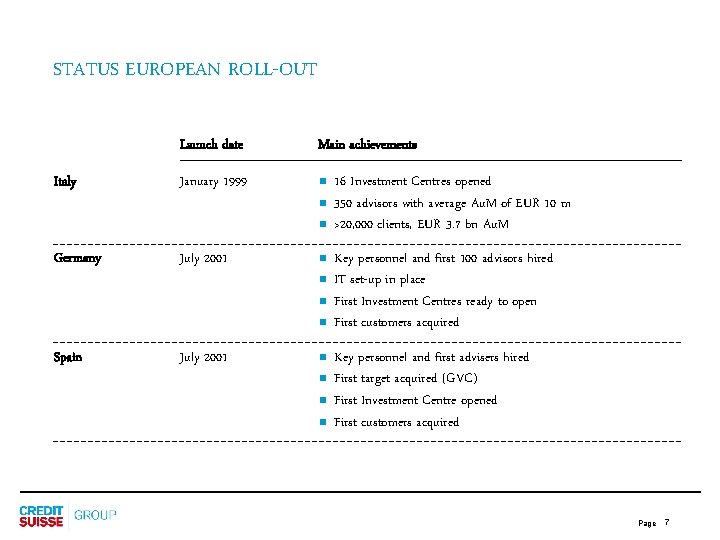 STATUS EUROPEAN ROLL-OUT Italy Launch date Main achievements January 1999 n n n Germany