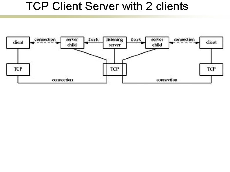 TCP Client Server with 2 clients 