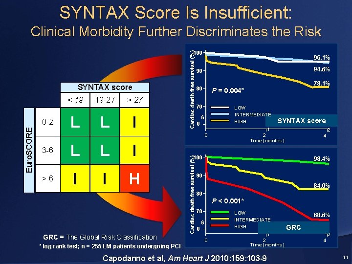 SYNTAX Score Is Insufficient: Clinical Morbidity Further Discriminates the Risk SYNTAX score < 19