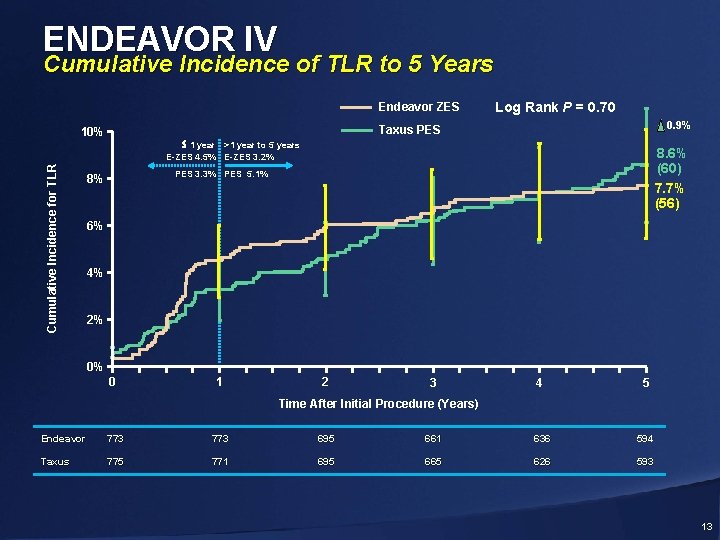 ENDEAVOR IV Cumulative Incidence of TLR to 5 Years Endeavor ZES Log Rank P