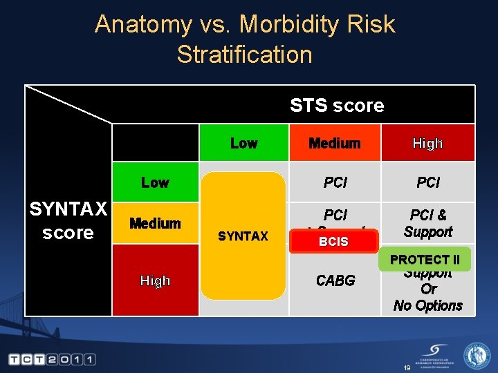 Anatomy vs. Morbidity Risk Stratification STS score SYNTAX score Low Medium High Low PCI