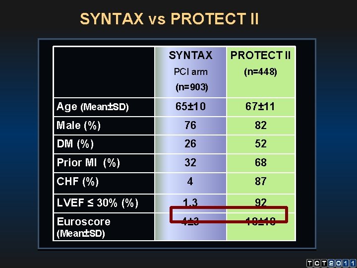 SYNTAX vs PROTECT II SYNTAX PROTECT II PCI arm (n=448) (n=903) Age (Mean±SD) 65±