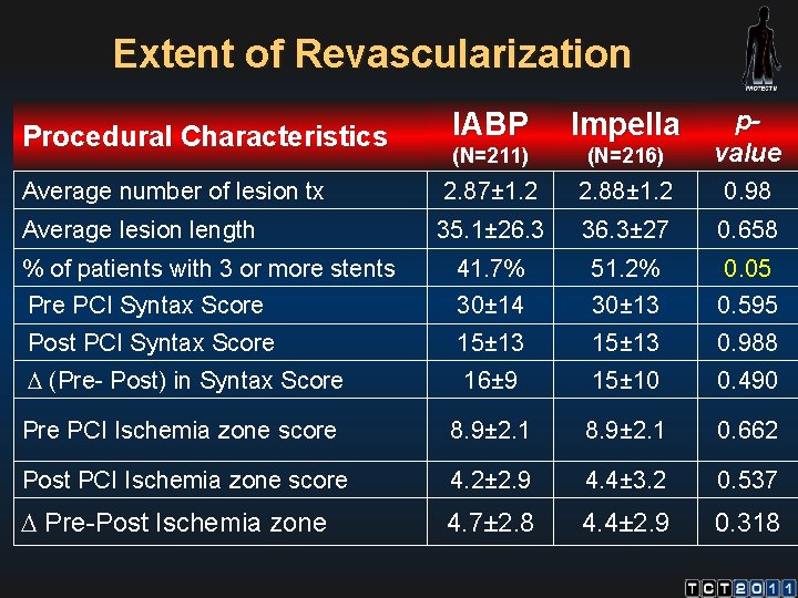 Extent of Revascularization IABP Impella (N=211) (N=216) pvalue Average number of lesion tx 2.