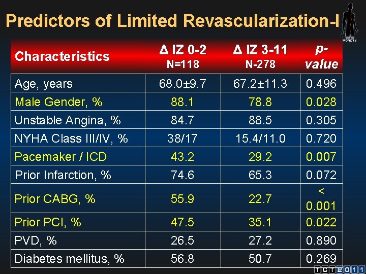 Predictors of Limited Revascularization-I Δ IZ 0 -2 Δ IZ 3 -11 N=118 N-278