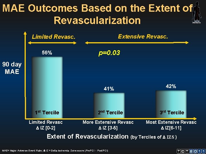MAE Outcomes Based on the Extent of Revascularization Extensive Revasc. Limited Revasc. p=0. 03
