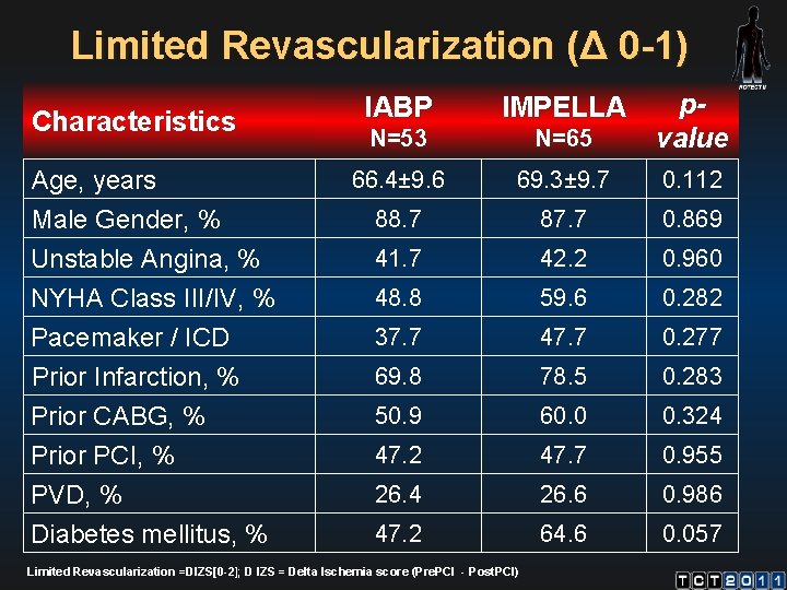 Limited Revascularization (Δ 0 -1) Characteristics Age, years Male Gender, % Unstable Angina, %