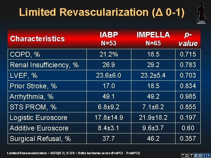 Limited Revascularization (Δ 0 -1) Characteristics COPD, % Renal Insufficiency, % LVEF, % Prior