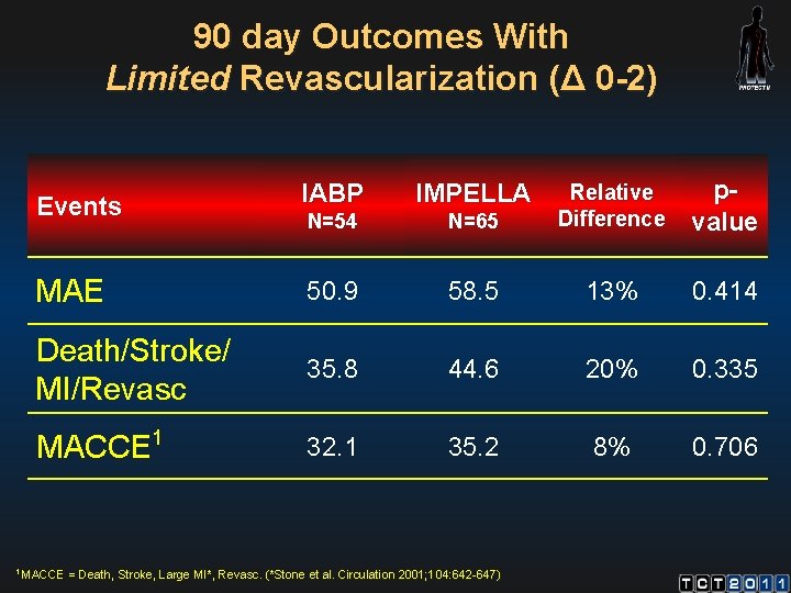 90 day Outcomes With Limited Revascularization (Δ 0 -2) 1 N=65 Relative Difference pvalue