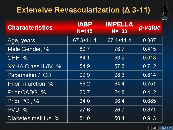 Extensive Revascularization (Δ 3 -11) Characteristics Age, years Male Gender, % CHF, % NYHA