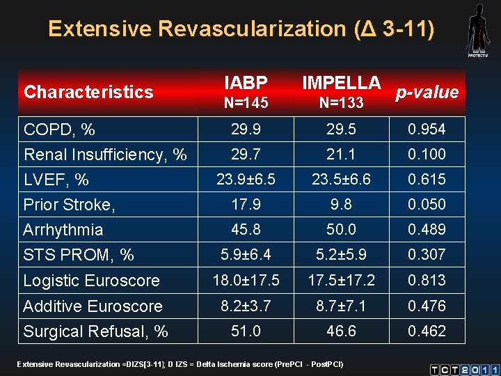 Extensive Revascularization (Δ 3 -11) Characteristics COPD, % Renal Insufficiency, % IABP N=145 IMPELLA