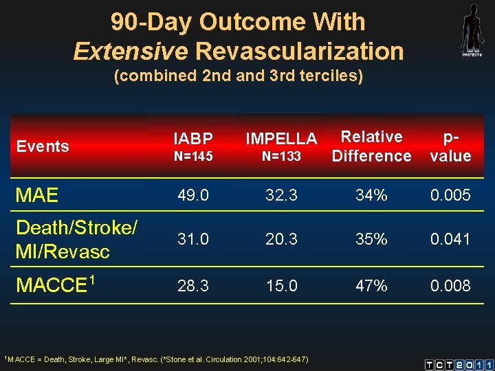 90 -Day Outcome With Extensive Revascularization (combined 2 nd and 3 rd terciles) 1