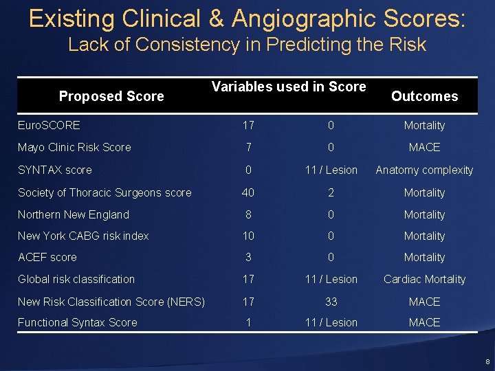 Existing Clinical & Angiographic Scores: Lack of Consistency in Predicting the Risk Proposed Score