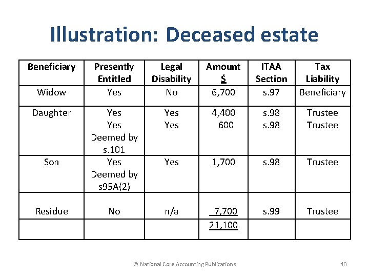 Illustration: Deceased estate Beneficiary Widow Daughter Son Residue Presently Entitled Yes Legal Disability No