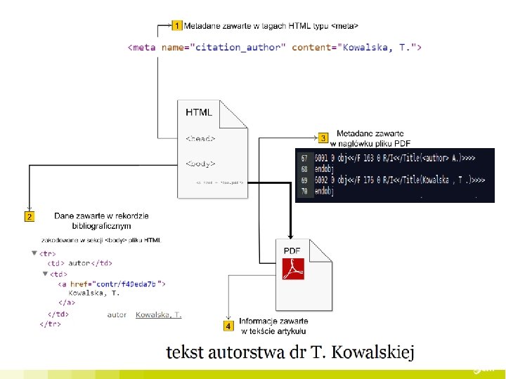 Internet z punktu widzenia crawlera [ryc 4 – cztery źródła metadanych] 