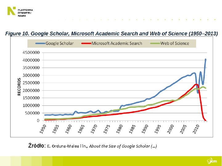 2. 1. Zalety Google Scholar [ryc 7 – wykres liczby publikacji naukowych w skali