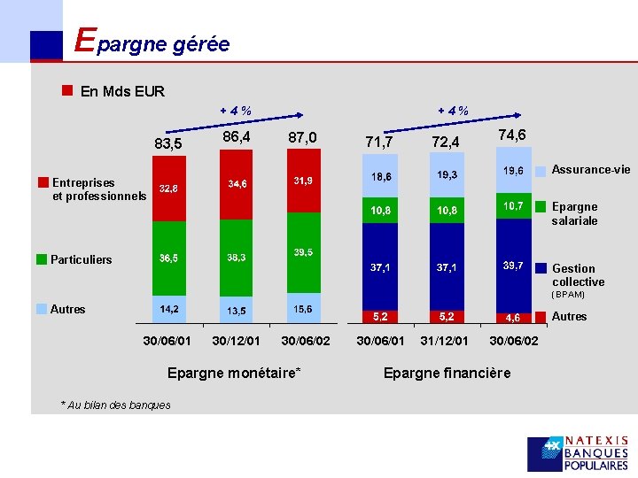 Epargne gérée n En Mds EUR +4% 83, 5 86, 4 87, 0 71,