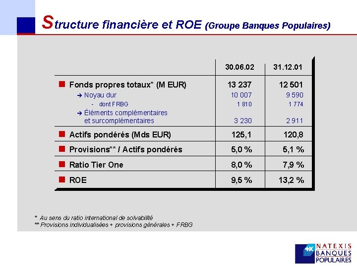 Structure financière et ROE (Groupe Banques Populaires) 30. 06. 02 31. 12. 01 13