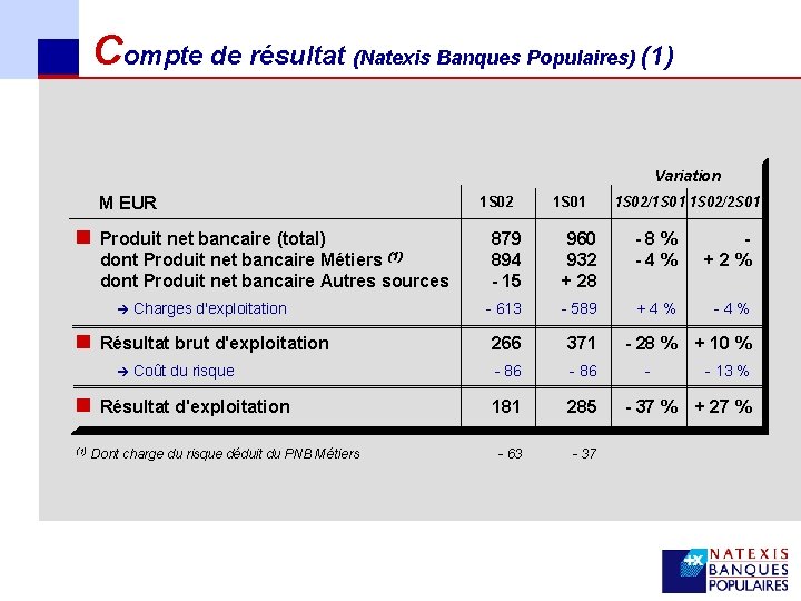 Compte de résultat (Natexis Banques Populaires) (1) Variation M EUR n Produit net bancaire