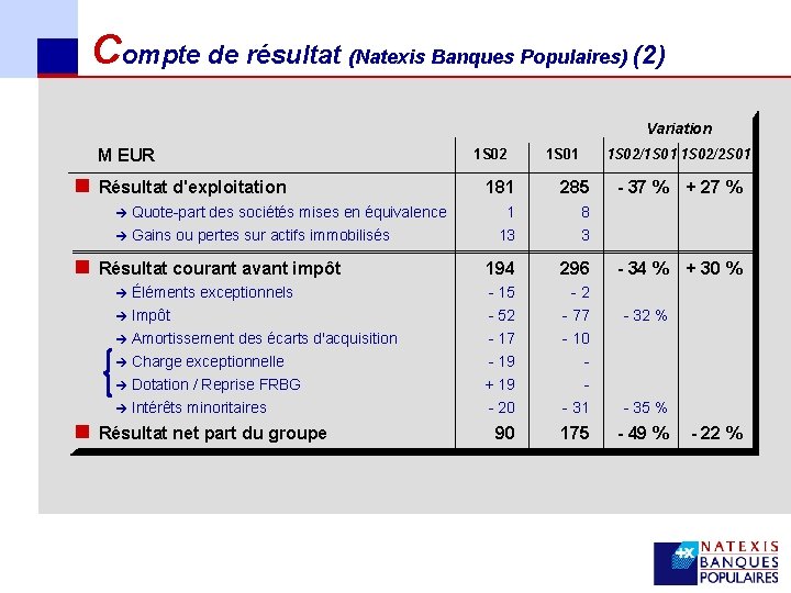Compte de résultat (Natexis Banques Populaires) (2) Variation M EUR n Résultat d'exploitation è