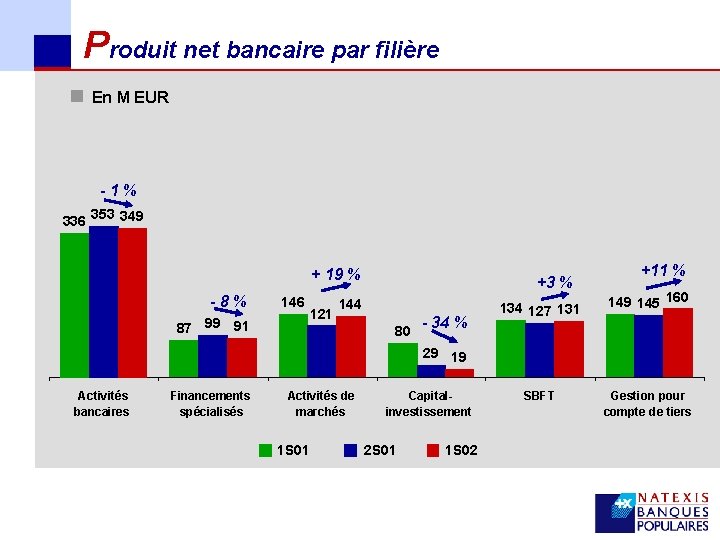 Produit net bancaire par filière n En M EUR -1% 336 353 349 +
