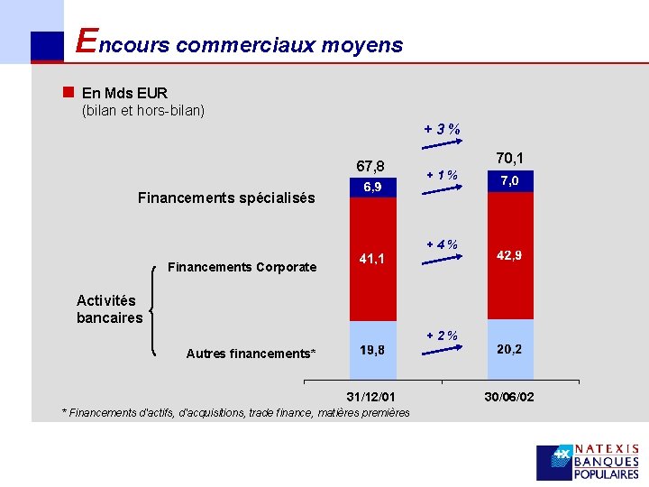 Encours commerciaux moyens n En Mds EUR (bilan et hors bilan) +3% 67, 8