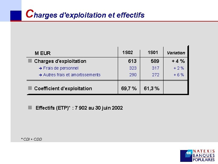 Charges d'exploitation et effectifs M EUR 1 S 02 n Charges d'exploitation Variation 613