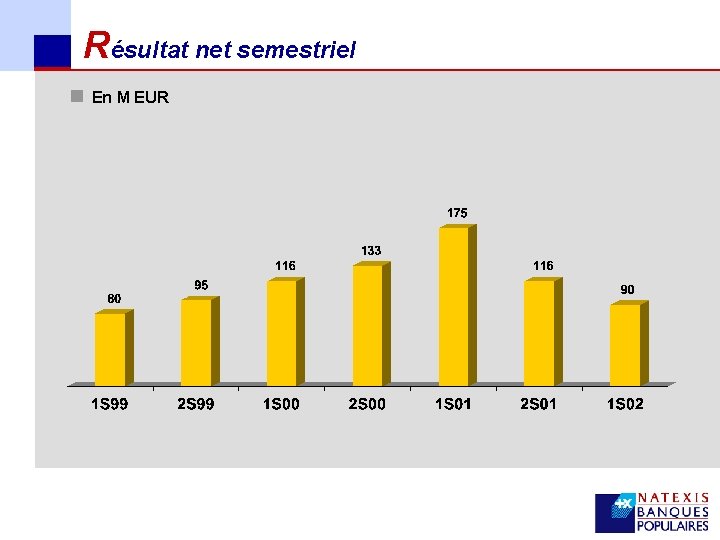 Résultat net semestriel n En M EUR 22 