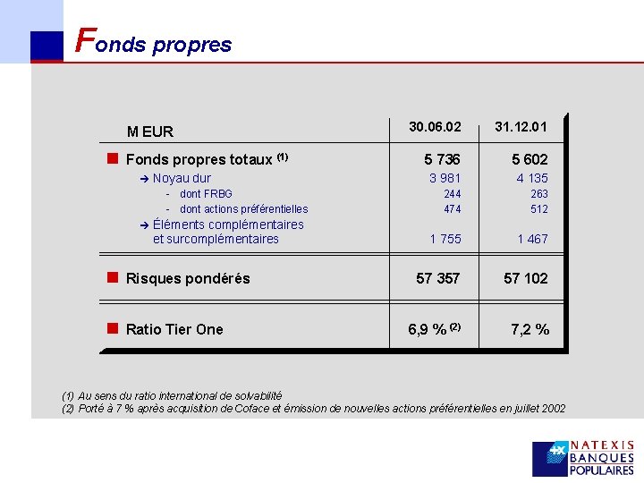Fonds propres M EUR n Fonds propres totaux (1) è Noyau dur dont FRBG
