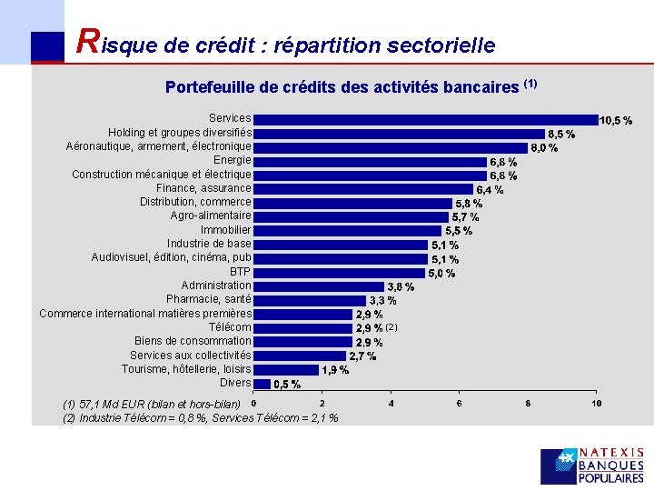 Risque de crédit : répartition sectorielle Portefeuille de crédits des activités bancaires (1) Services