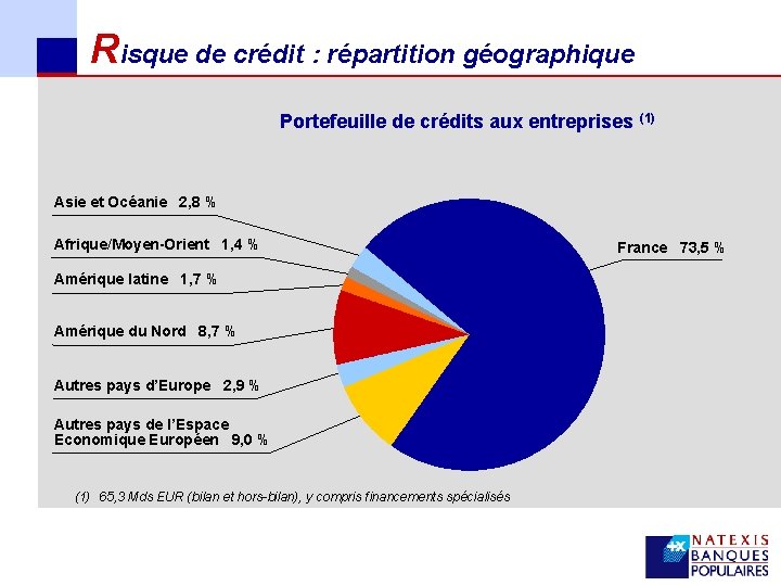 Risque de crédit : répartition géographique Portefeuille de crédits aux entreprises (1) Asie et
